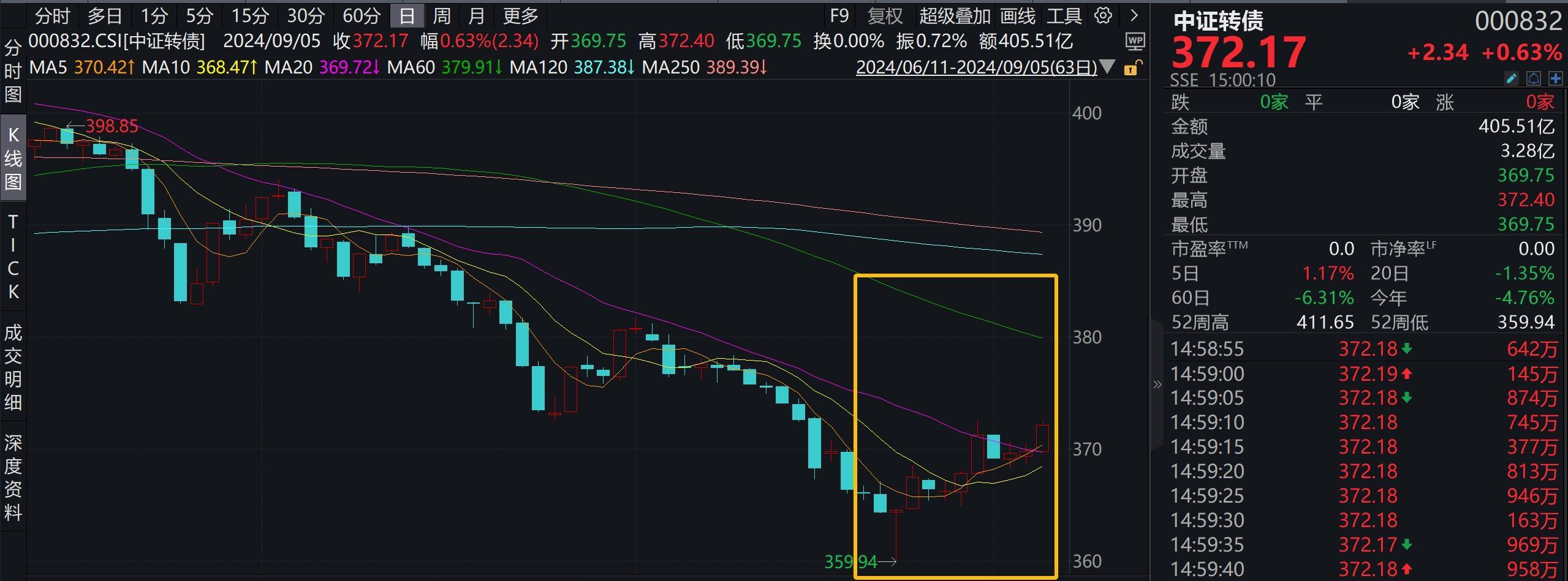 中证转债指数收跌0.49%，84只可转债收涨