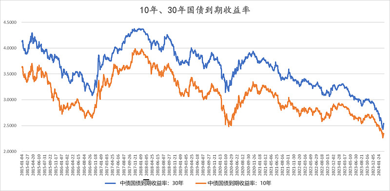 债市收盘|新华社发文提及破除“速度崇拜” 10、30年国债利率双双下行3bp