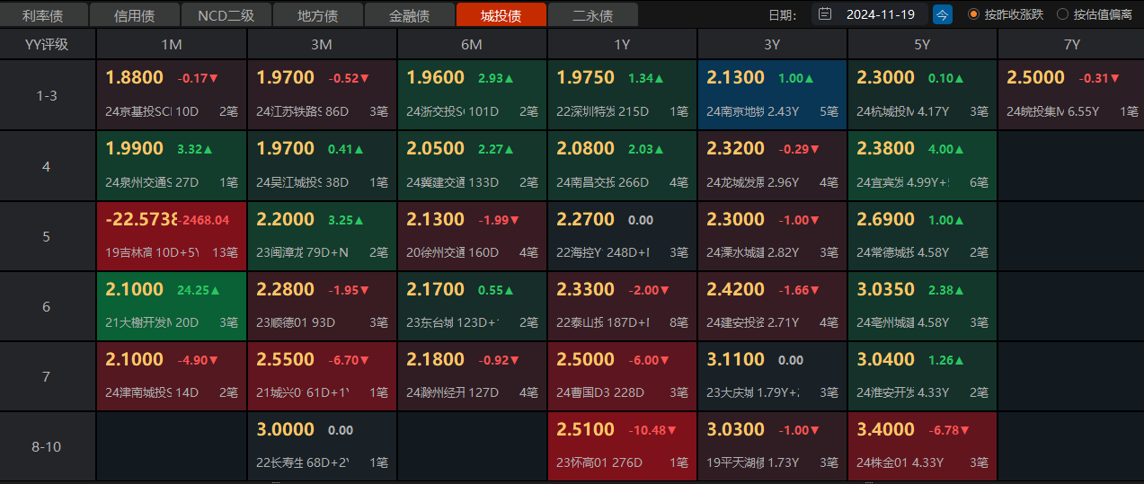 商业银行补充资本“马不停蹄” 年内“二永债”发行规模超1.58万亿