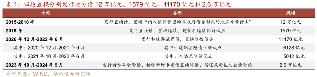 天津四川拟发行再融资专项债置换存量隐债 全国至少30地合计拟发行超19605亿元