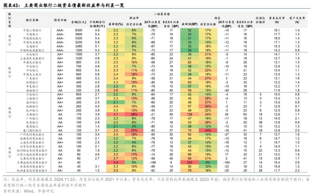商业银行补充资本“马不停蹄” 年内“二永债”发行规模超1.58万亿