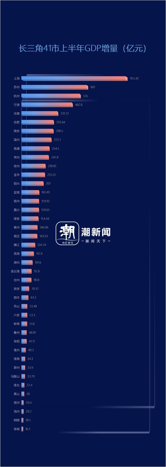 长三角“万亿城市”占全国比重超三分之一