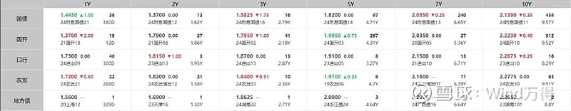 银行间现券收益率盘初多数上行