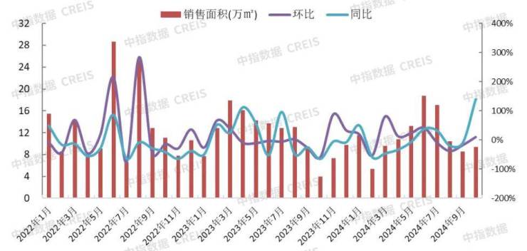 中指研究院：11月房地产企业债券融资总额同比增长9.0%