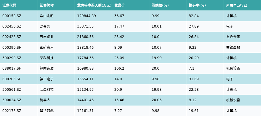 计算机行业12月4日资金流向日报