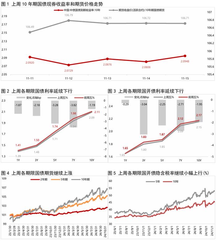 债市收盘|央行本周已净回笼1.3万亿，隔夜和7天回购加权利率大幅上行，债市窄幅盘整