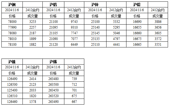 （2024年12月6日）今日沪铅期货和伦铅最新价格查询