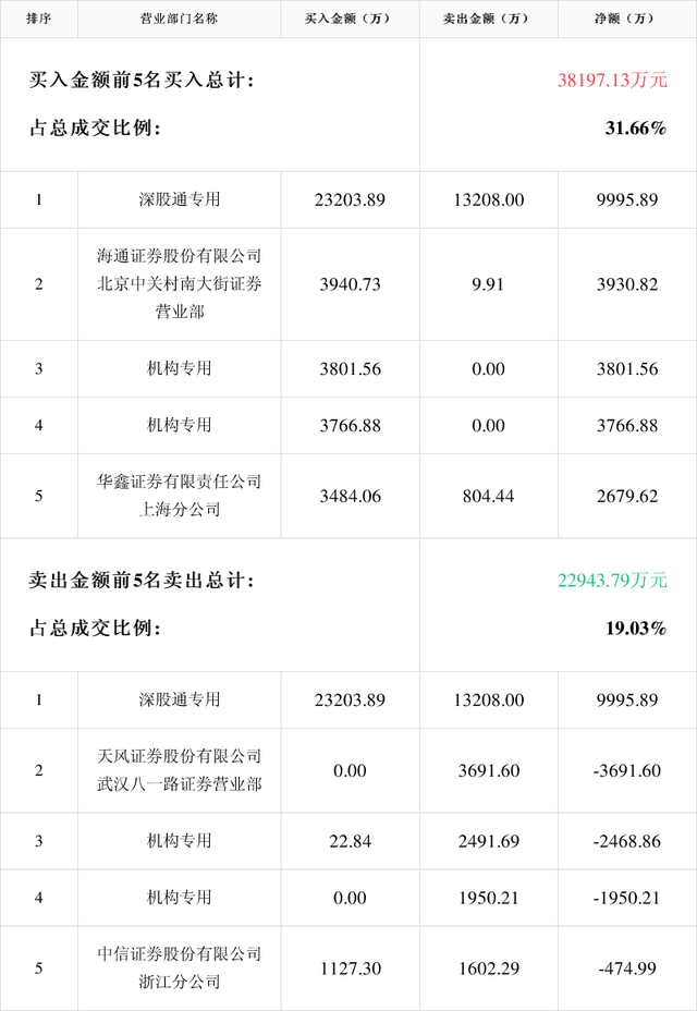 华夏幸福振幅18.15%，沪股通龙虎榜上净买入919.76万元