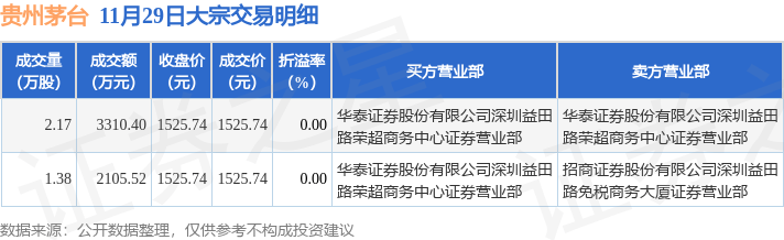 赛力斯现3笔大宗交易 合计成交6.17万股