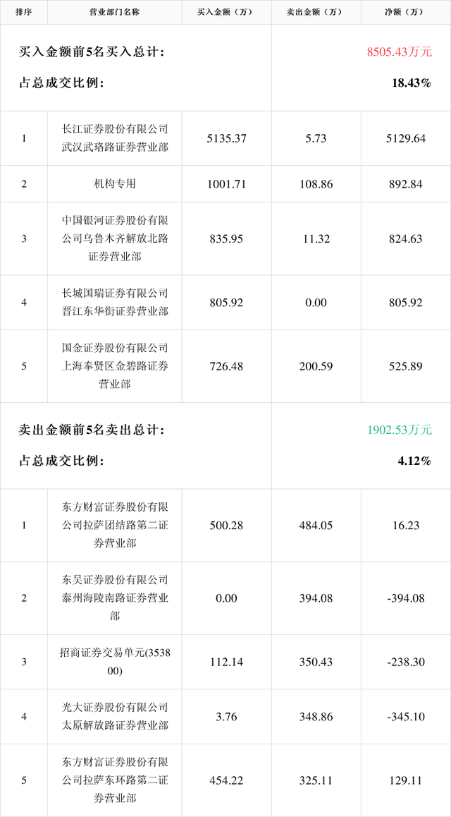 华夏幸福振幅18.15%，沪股通龙虎榜上净买入919.76万元