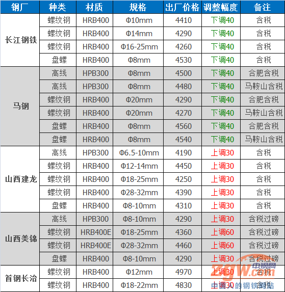 2024年12月6日沈阳螺纹钢报价最新价格多少钱