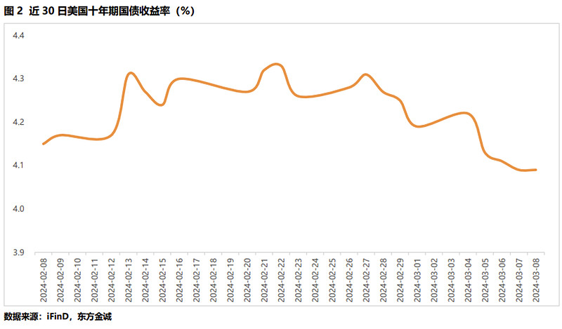 美债收益率多数下跌，10年期美债收益率跌2.1个基点
