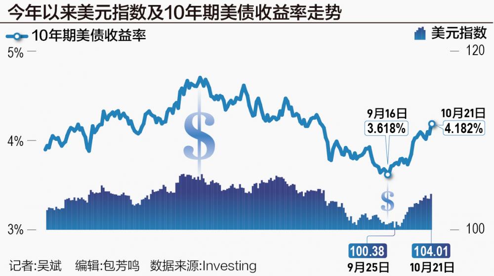 美债收益率多数下跌，10年期美债收益率跌2.1个基点