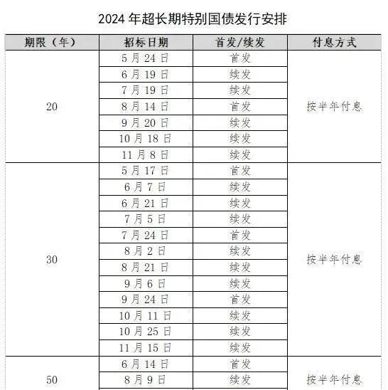 全年1万亿元超长期特别国债已安排完毕