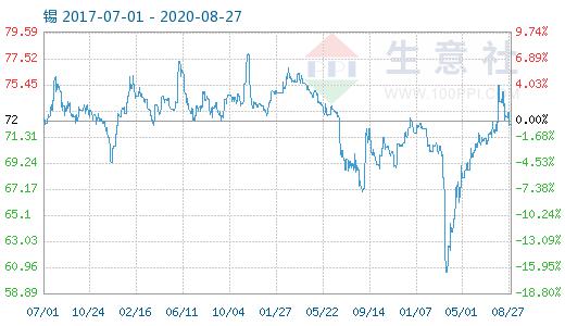 （2024年12月9日）今日沪锡期货和伦锡最新价格查询