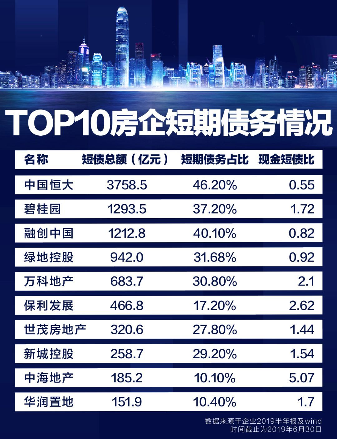 龙湖完成10亿元境内债兑付 年内到期公开债清零