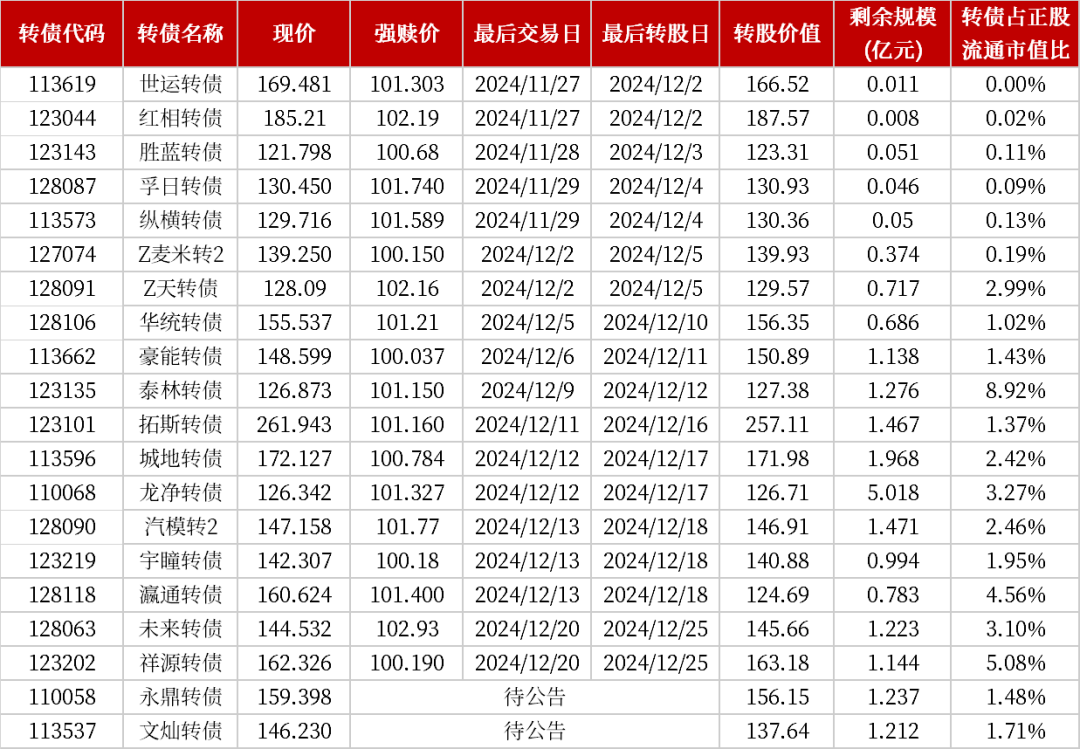 中证转债指数收涨0.12%，250只可转债收涨