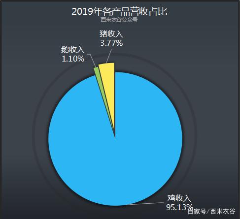 立华股份：11月销售肉鸡收入12.17亿元