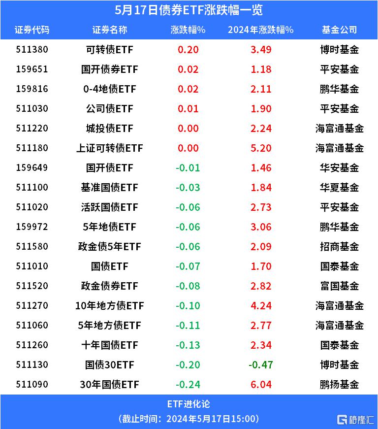 银行间现券盘初强势明显 7年及10年期国债活跃券收益率下行3.5bp