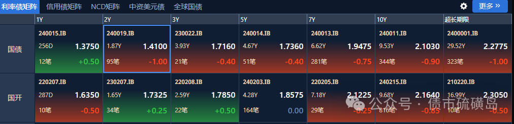 银行间现券盘初强势明显 7年及10年期国债活跃券收益率下行3.5bp