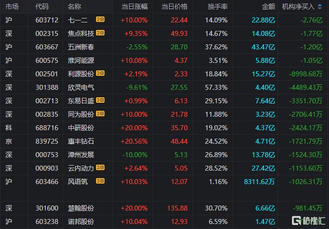 欣灵电气龙虎榜数据（12月9日）