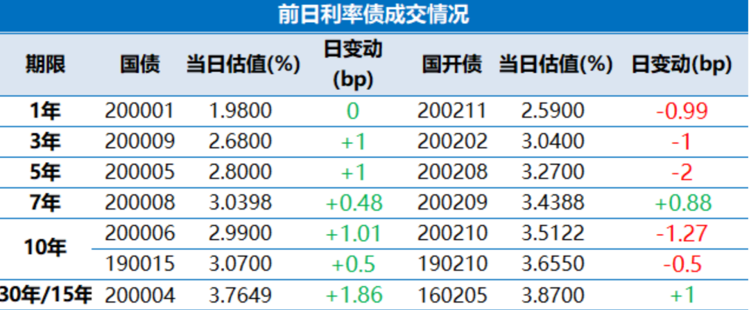 10年国债、国开债活跃券利率均下行5bp左右