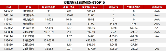 国债利率继续下行至1.86%，已有止盈盘卖出，资金未显著宽松