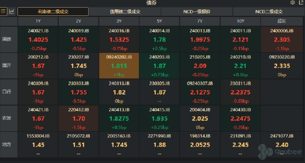 10年国债、国开债活跃券利率均下行5bp左右