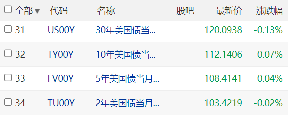 国债期货收盘 30年期主力合约大涨1.37%