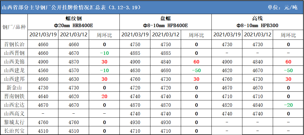2024年12月10日最新长治高线价格行情走势查询