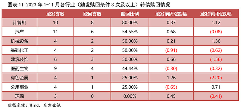 注意！操作不当最高亏损超60% 又一批转债即将强赎