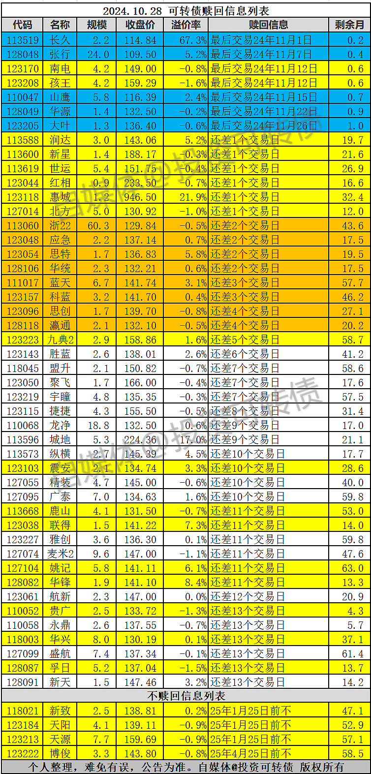 注意！操作不当最高亏损超60% 又一批转债即将强赎