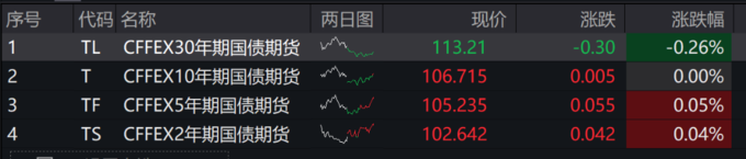 30年期国债期货（TL）主力合约跌0.26%
