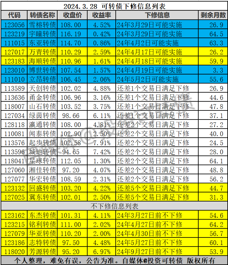 不操作可亏损60%！本周还有这6只转债停止交易 新一轮转债强赎高峰到来
