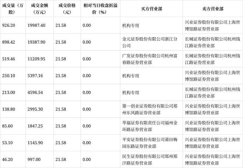 藏格矿业大宗交易成交2700.48万元