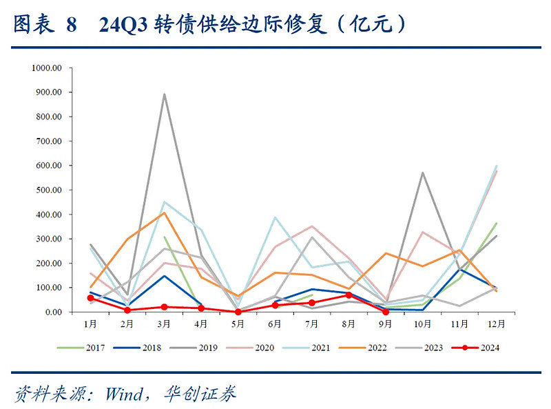中证转债指数收涨0.7%，448只可转债收涨