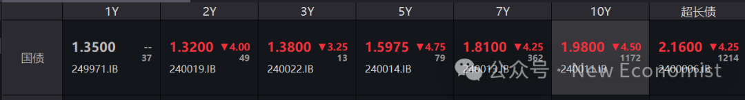 10年期国债收益率逼近1.8% 保险产品预定利率动不动？专家：存同步下调可能