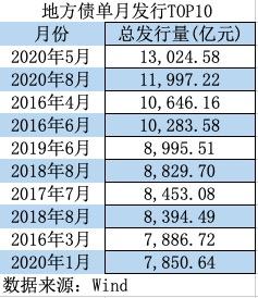 2万亿化债额度全部披露，6省份超千亿元