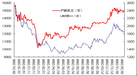 （2024年12月13日）今日沪铝期货和伦铝最新价格查询