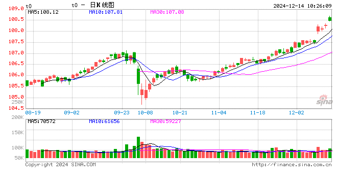 10年期国债利率破2%对股市影响分析