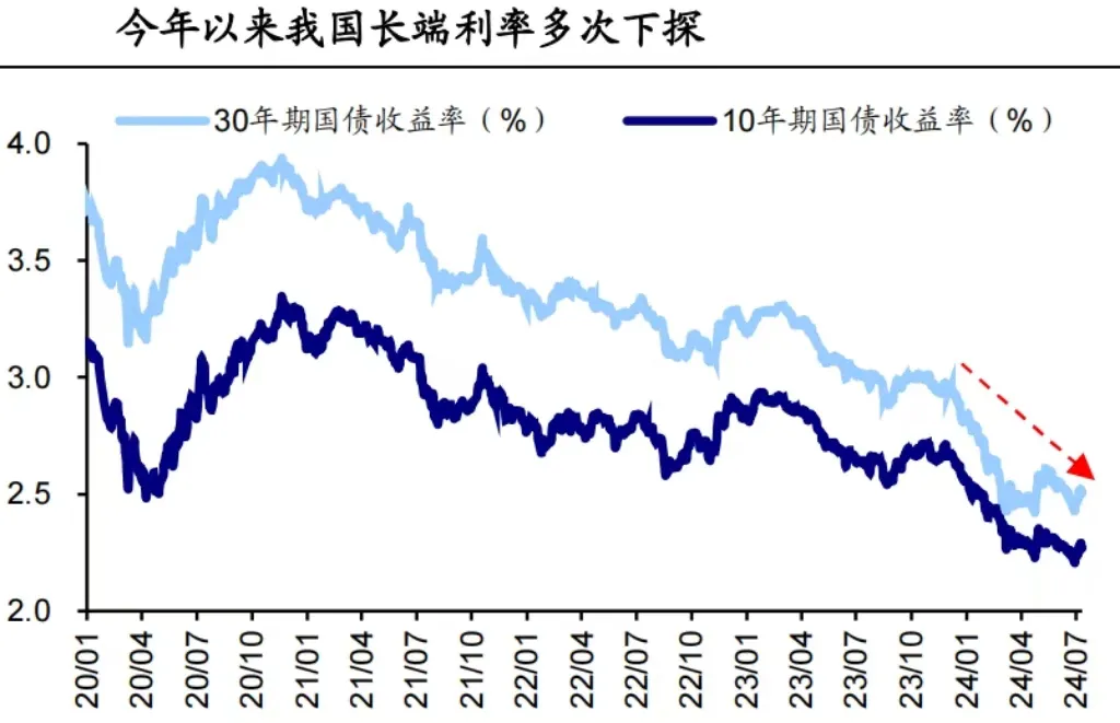 10年期国债收益率进入“1”时代 资金抢配信用债基