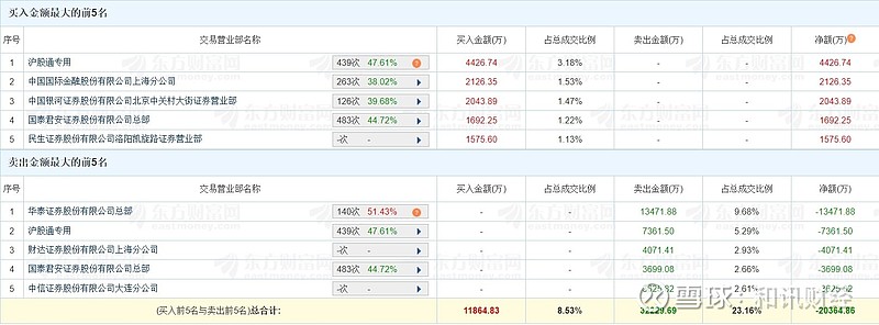 天龙集团换手率44.96%，上榜营业部合计净卖出4639.17万元