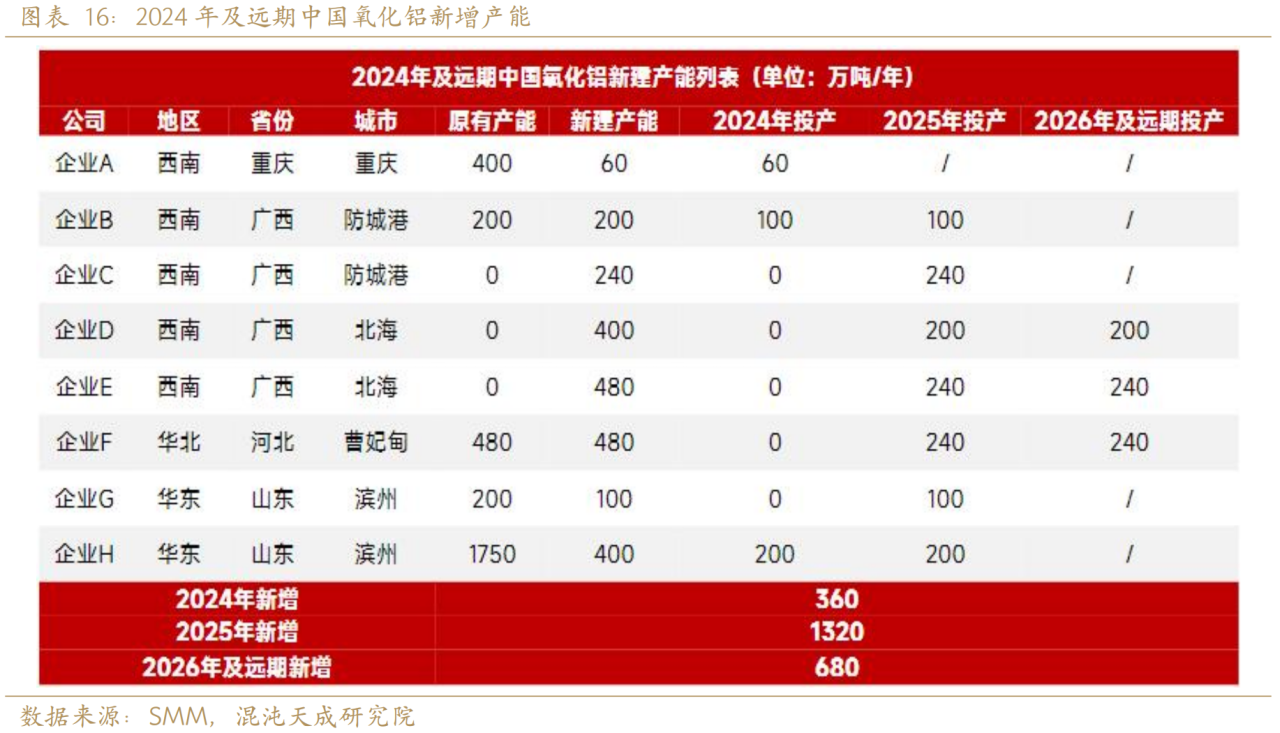 国内供需偏紧难改 氧化铝期货主力本周K线收阴