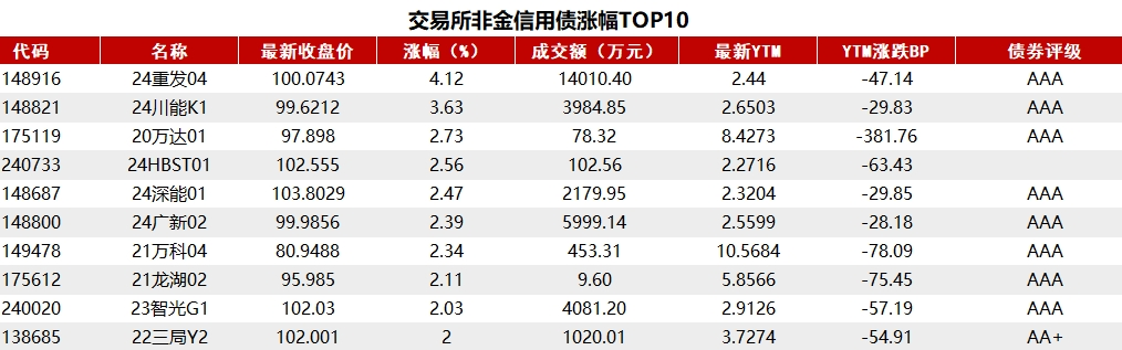 债市收盘|多头行情动力不减，10年国债利率盘中大幅下行6BP