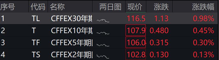 30年期国债活跃券收益率下行6.75bp报1.94%