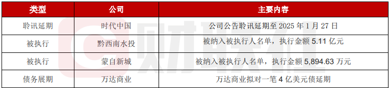 债市公告精选（12月17日）| 富力香港呈请聆讯押后至明年3月；上交所对眉山产投予以书面警示