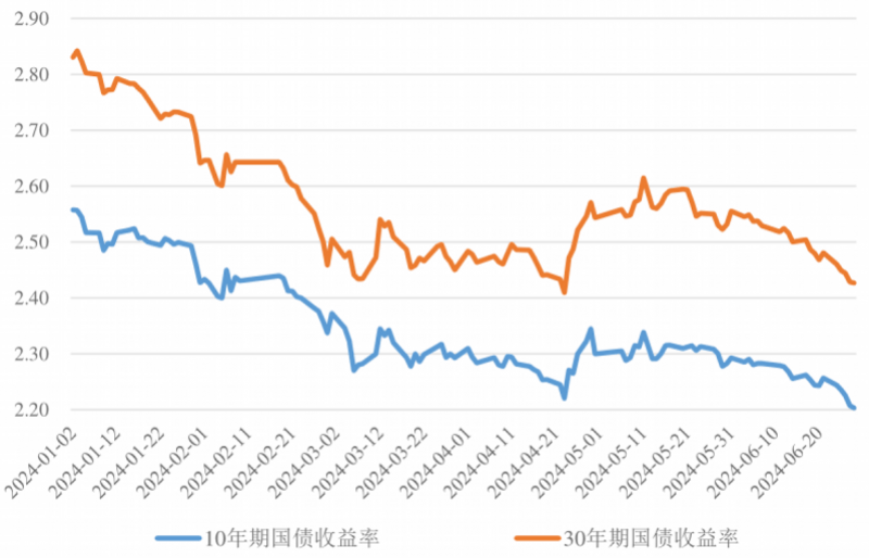 银行间现券多数走弱，5年及7年期国债活跃券收益率上行超2bp