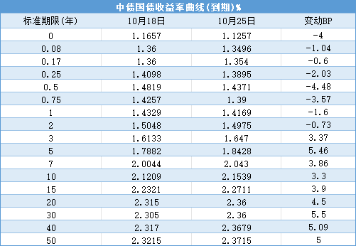银行间现券多数走弱，5年及7年期国债活跃券收益率上行超2bp