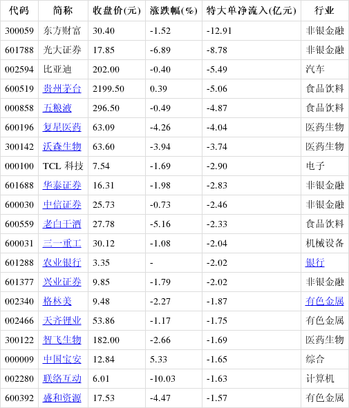 主力动向：12月17日特大单净流出389.99亿元
