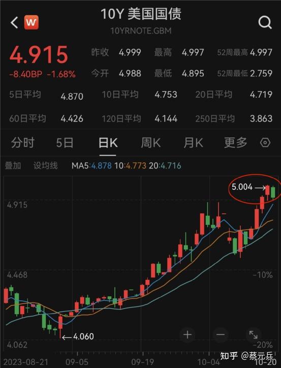 美债收益率涨跌不一 2年期美债收益率跌0.7个基点